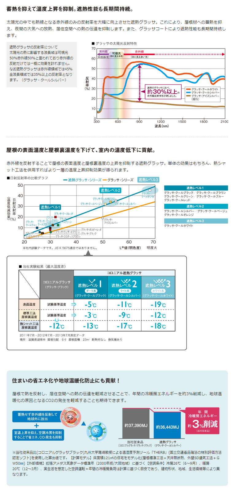 遮熱効果抜群！遮熱GLASSA扱っております環境省　環境技術実証事業参加商品